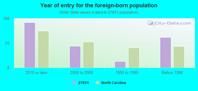 Year of entry for the foreign-born population