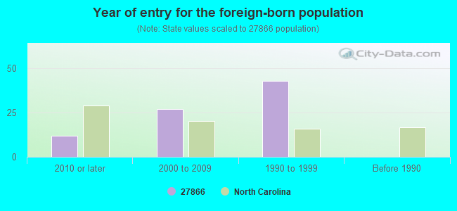 Year of entry for the foreign-born population