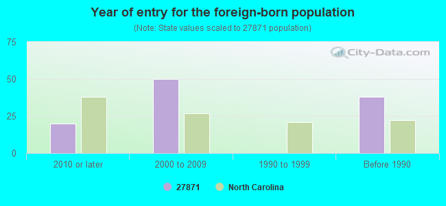 Year of entry for the foreign-born population