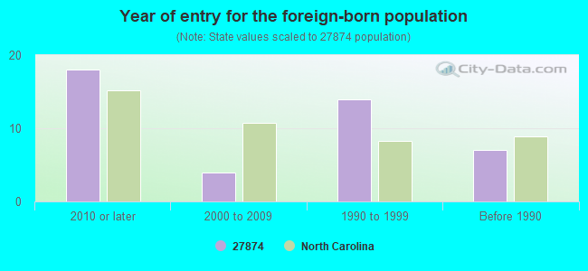 Year of entry for the foreign-born population