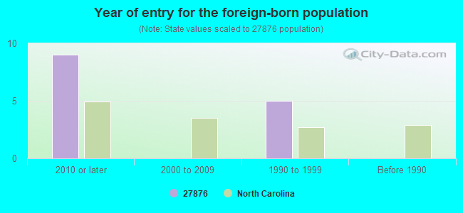 Year of entry for the foreign-born population