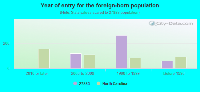 Year of entry for the foreign-born population