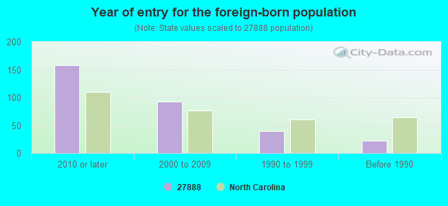 Year of entry for the foreign-born population