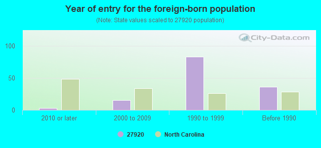 Year of entry for the foreign-born population