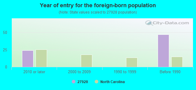 Year of entry for the foreign-born population