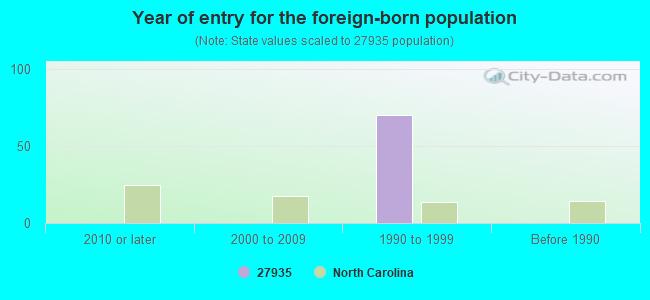 Year of entry for the foreign-born population