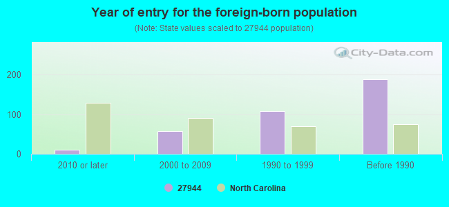 Year of entry for the foreign-born population