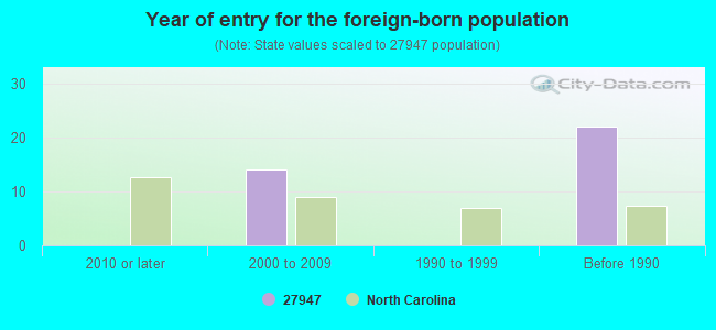 Year of entry for the foreign-born population