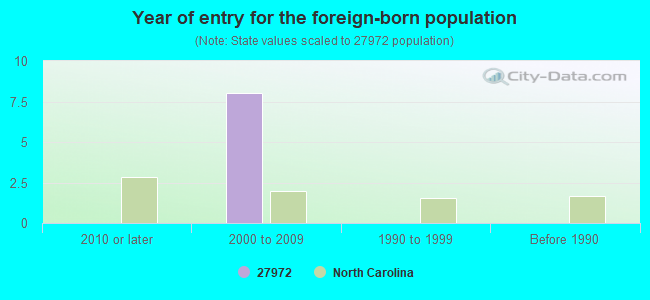 Year of entry for the foreign-born population