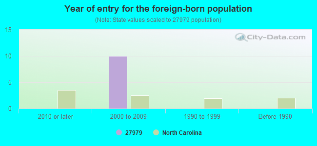 Year of entry for the foreign-born population