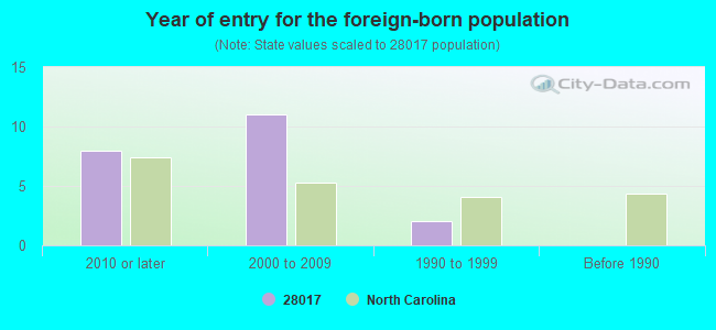 Year of entry for the foreign-born population