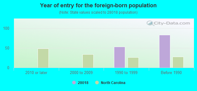 Year of entry for the foreign-born population