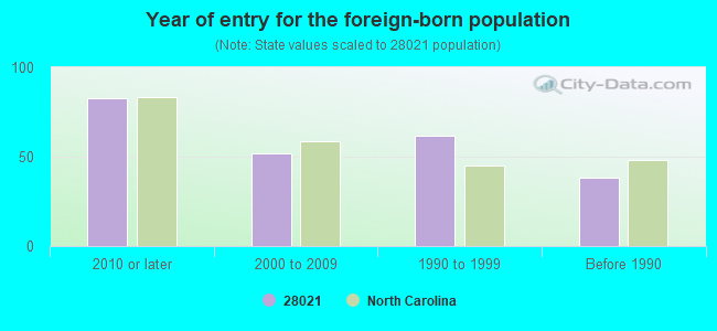 Year of entry for the foreign-born population