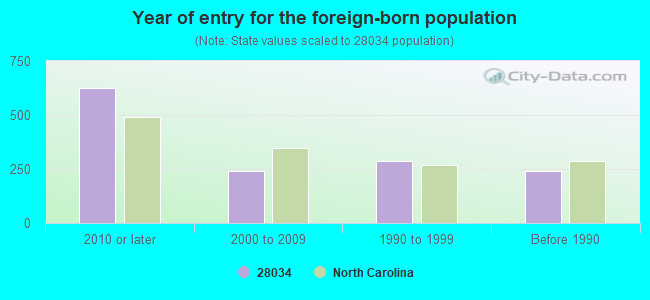 Year of entry for the foreign-born population