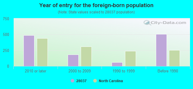 Year of entry for the foreign-born population