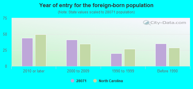 Year of entry for the foreign-born population