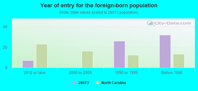 Year of entry for the foreign-born population