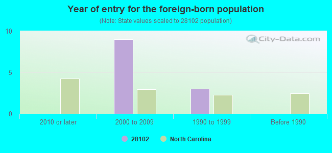 Year of entry for the foreign-born population