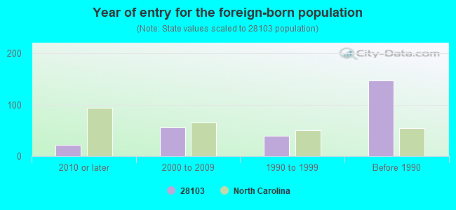 Year of entry for the foreign-born population