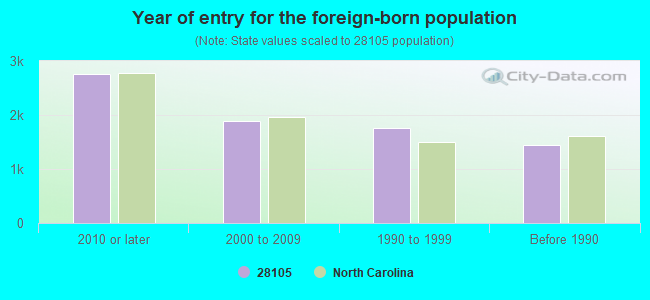 Year of entry for the foreign-born population