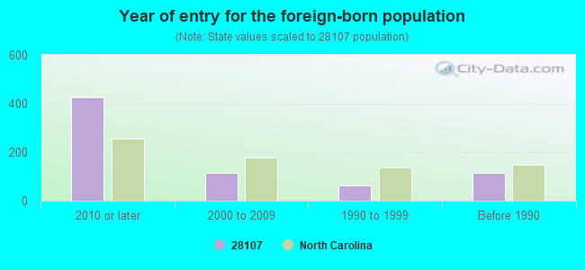 Year of entry for the foreign-born population