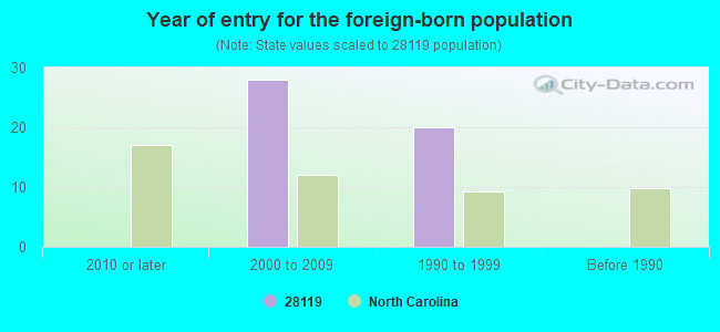 Year of entry for the foreign-born population