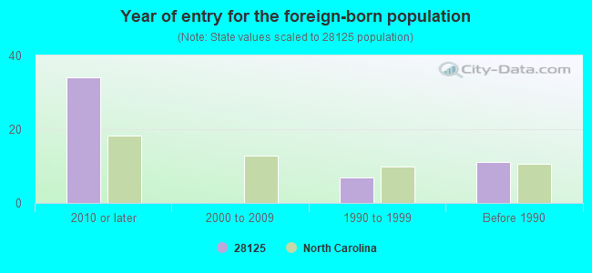 Year of entry for the foreign-born population