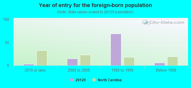 Year of entry for the foreign-born population