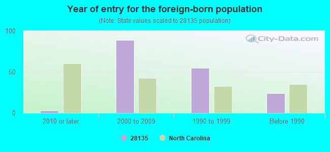 Year of entry for the foreign-born population