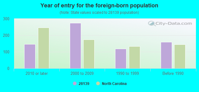 Year of entry for the foreign-born population