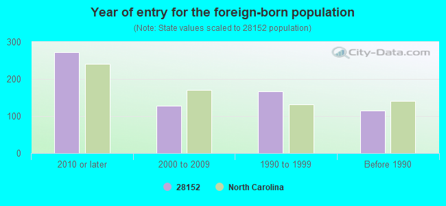 Year of entry for the foreign-born population