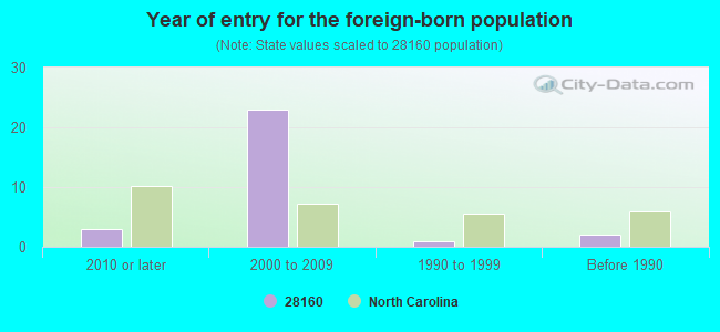 Year of entry for the foreign-born population