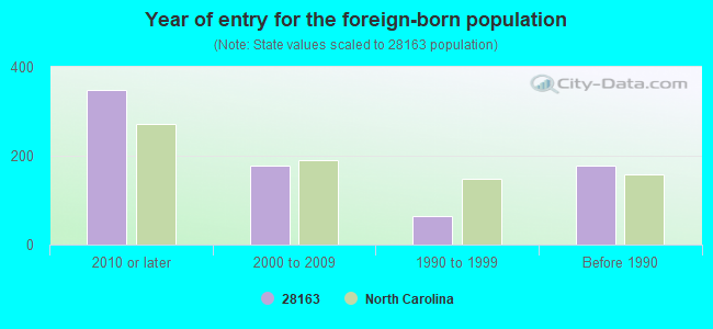 Year of entry for the foreign-born population