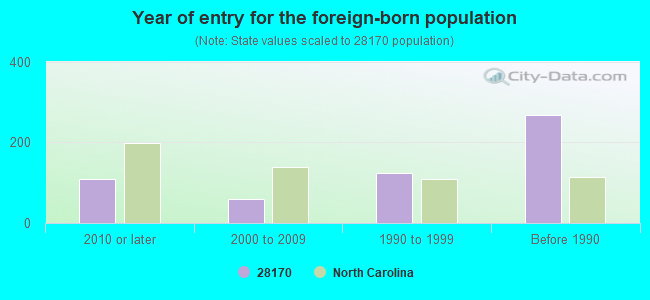 Year of entry for the foreign-born population