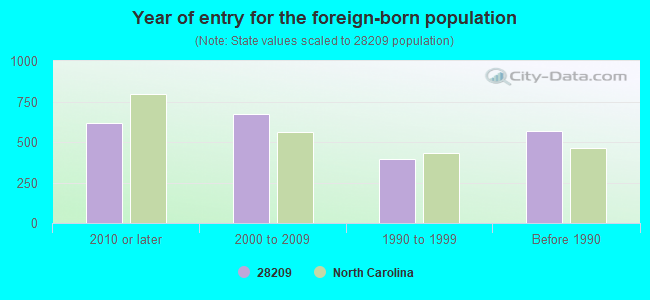 Year of entry for the foreign-born population