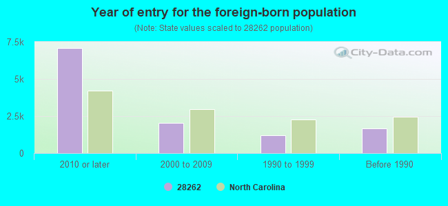 Year of entry for the foreign-born population