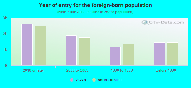 Year of entry for the foreign-born population