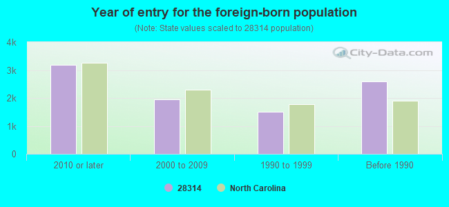 Year of entry for the foreign-born population