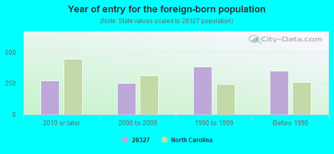 Year of entry for the foreign-born population