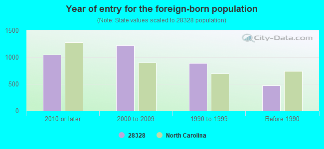 Year of entry for the foreign-born population