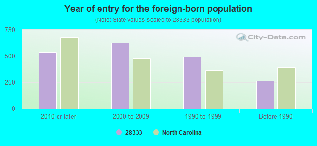 Year of entry for the foreign-born population