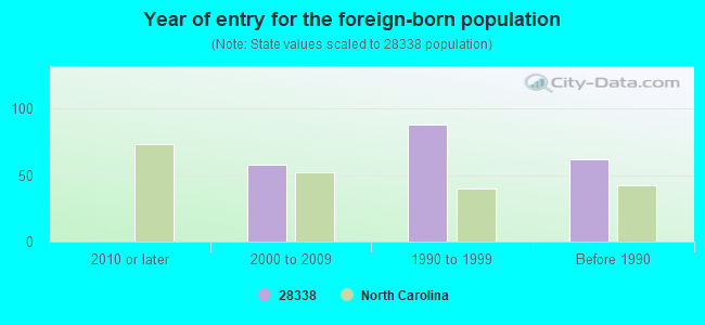 Year of entry for the foreign-born population