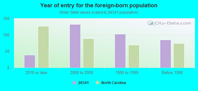 Year of entry for the foreign-born population