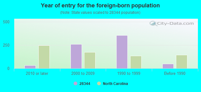 Year of entry for the foreign-born population