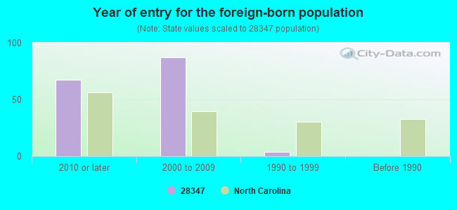 Year of entry for the foreign-born population