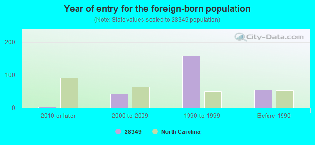 Year of entry for the foreign-born population