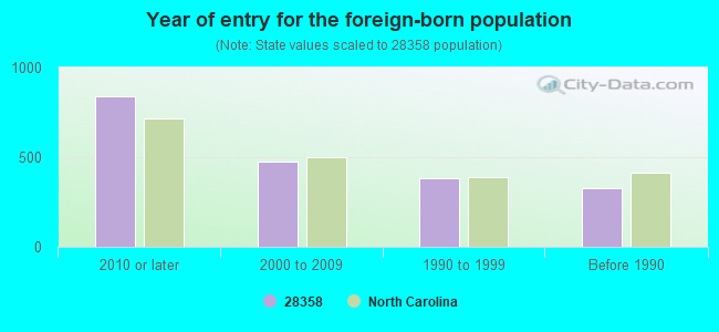 Year of entry for the foreign-born population