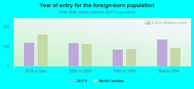 Year of entry for the foreign-born population