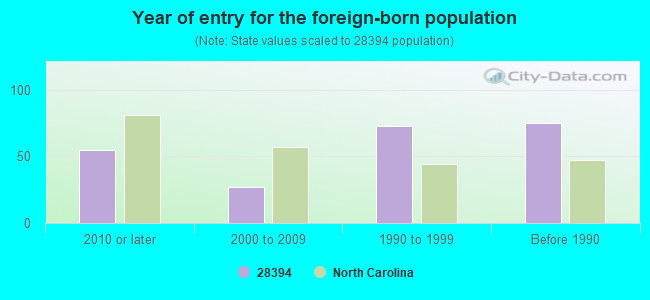 Year of entry for the foreign-born population