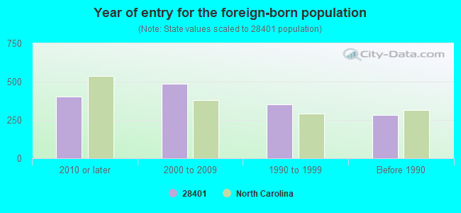 Year of entry for the foreign-born population